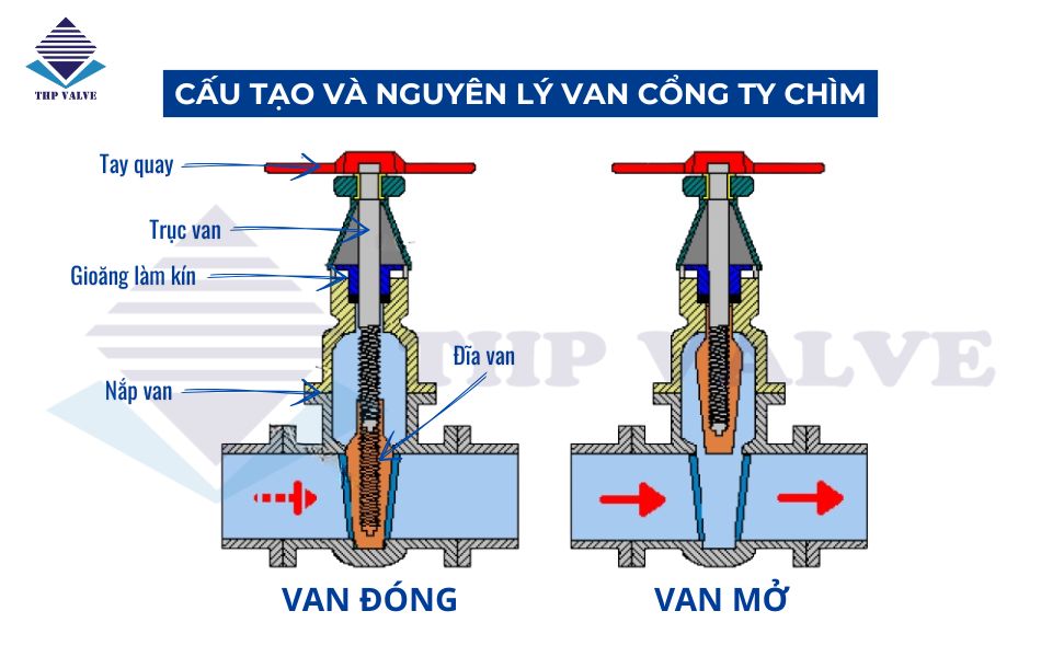 cấu tạo và nguyên lý hoạt động van cổng ty chìm