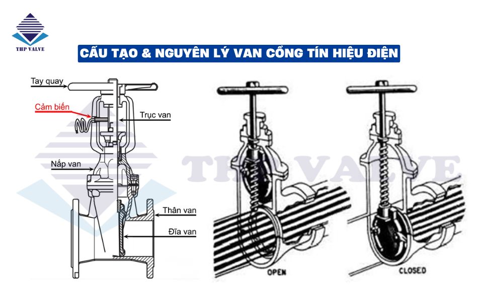 cấu tạo và nguyên lý hoạt động van cổng tín hiệu điện