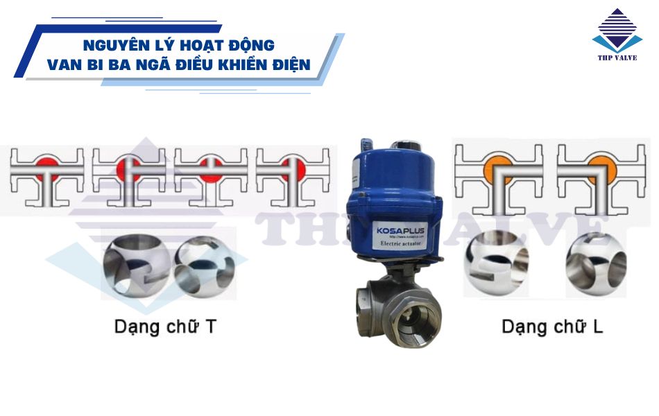nguyên lý hoạt động van bi ba ngã điều khiển điện