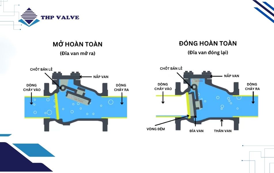 nguyên lý hoạt động van 1 chiều lá lật nhựa