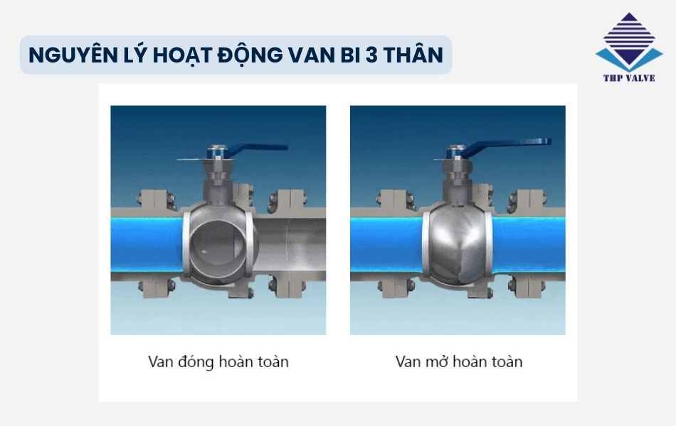 nguyên lý hoạt động van bi 3 thân