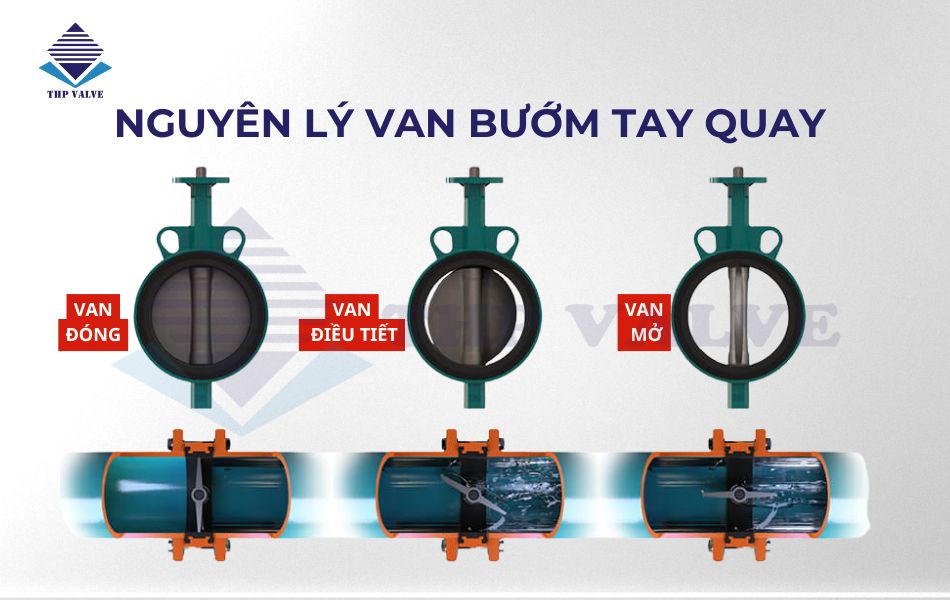 nguyên lý hoạt động của van bướm tay quay