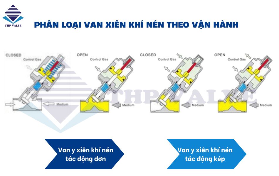 phân loại van xiên khí nén theo vận hành