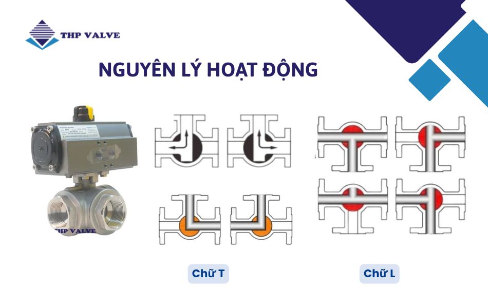 nguyên lý hoạt động van bi 3 ngã khí nén
