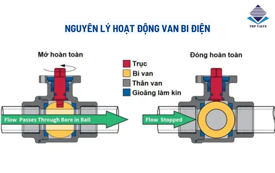 nguyên lý hoạt động van bi điều khiển bằng điện