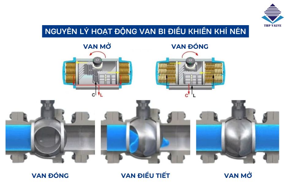 nguyên lý hoạt động van bi điều khiển khí nén