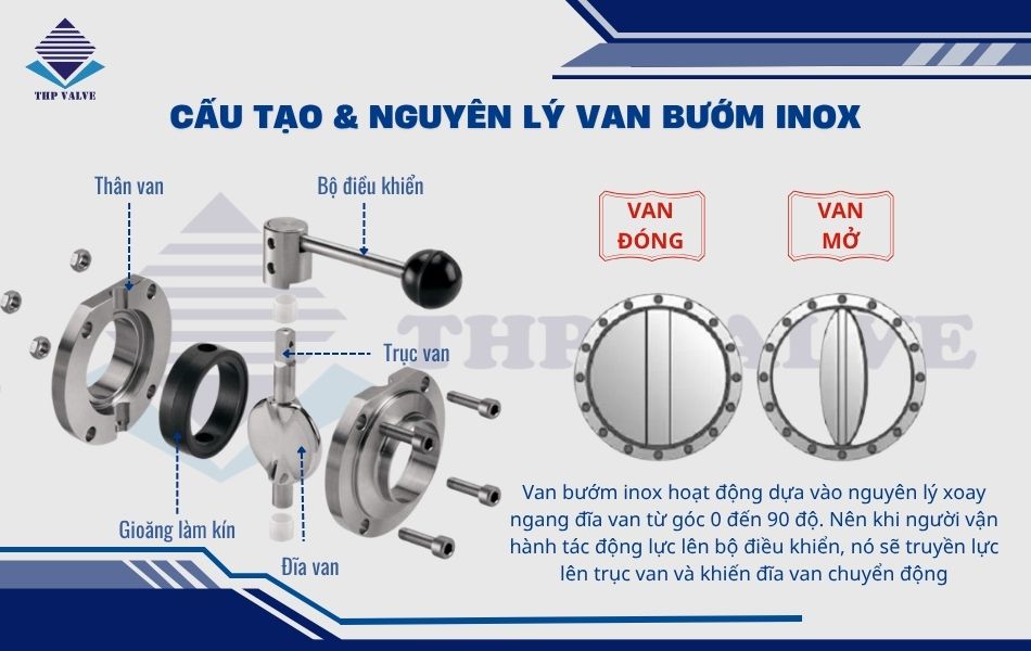 cấu tạo và nguyên lý hoạt động của van bướm inox