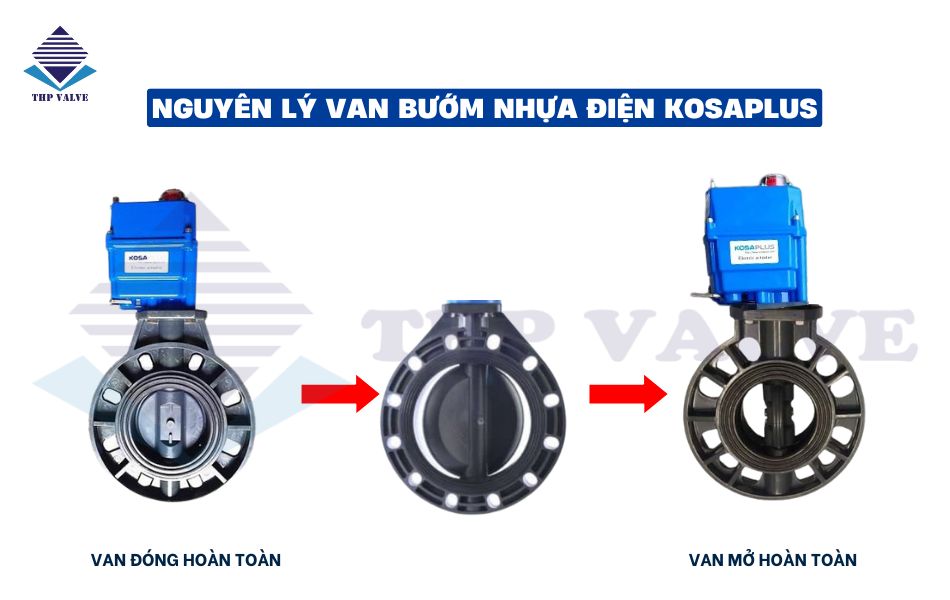 nguyên lý hoạt động van bướm nhựa điều khiển điện kosaplus