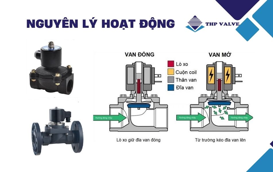 nguyên lý hoạt động van điện từ nhựa