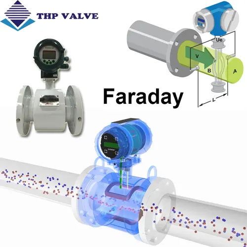 Nguyên lý hoạt động của đồng hồ đo nước điện tử dựa vào cơ chế Faraday 