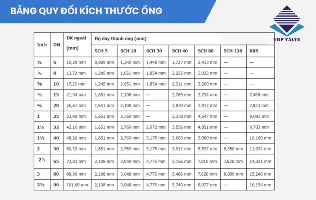 bảng quy đổi kích thước đường ống