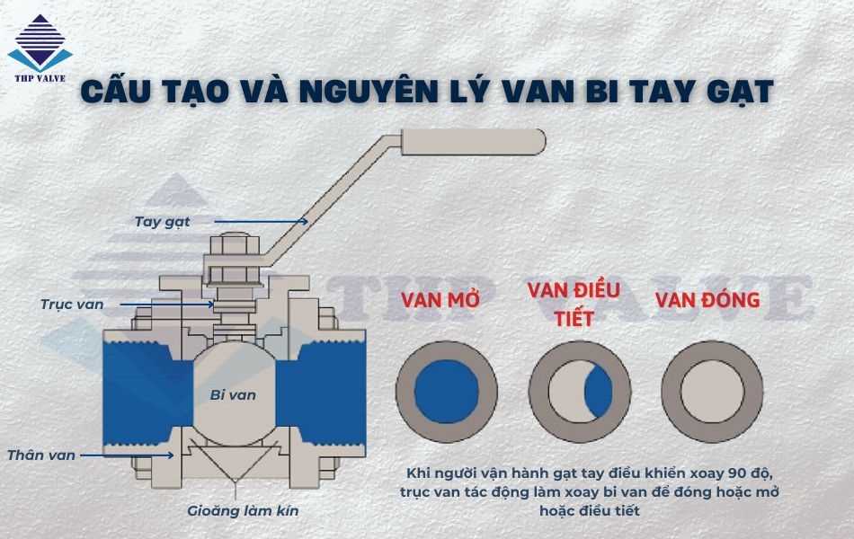 cấu tạo và nguyên lý vận hành van bi tay gạt
