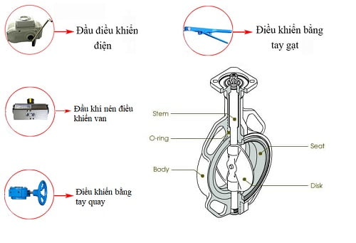 Cấu tạo của van bướm