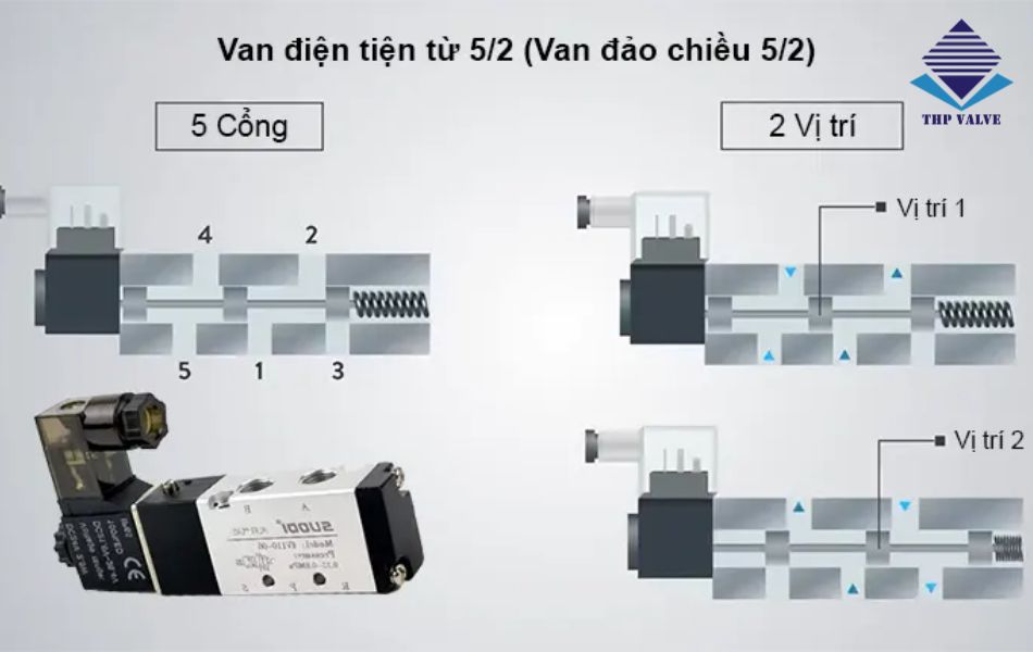 cấu tạo van 5/2