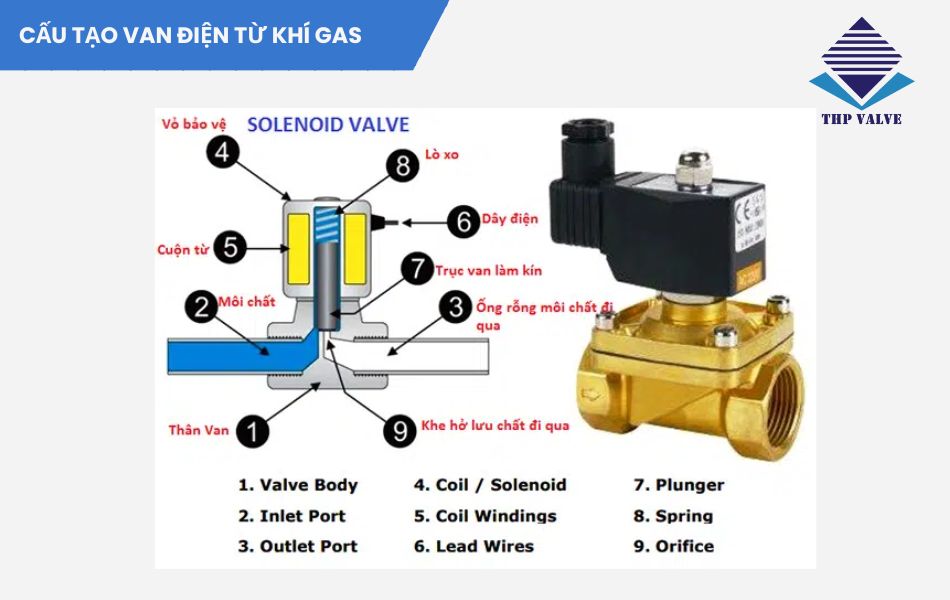 cấu tạo van điện từ khí gas