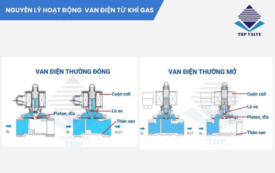 nguyên lý hoạt động van điện từ khí gas