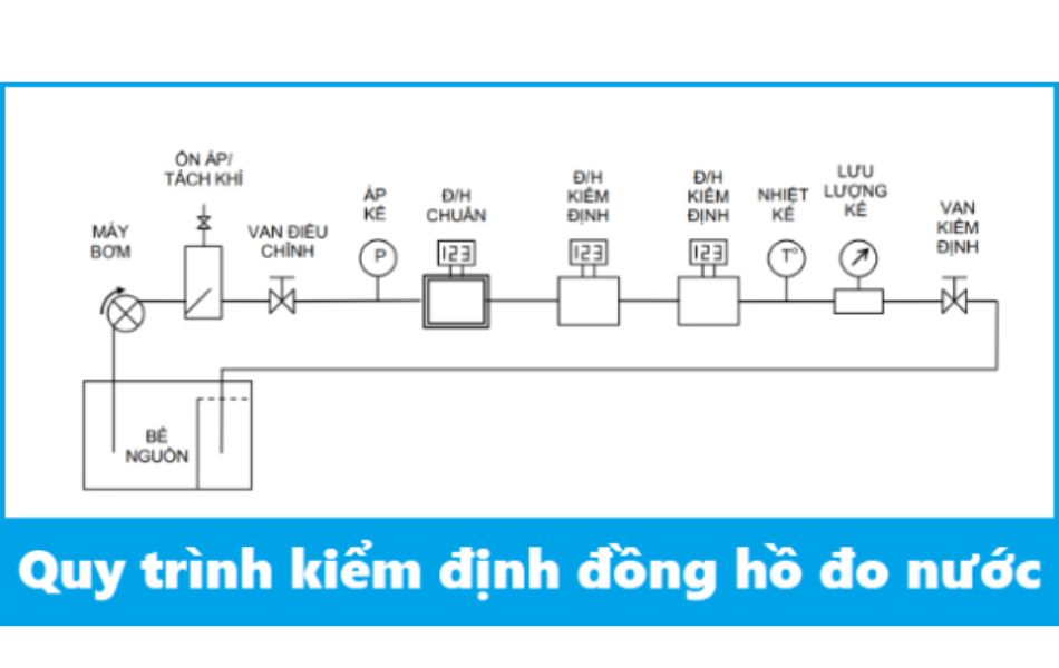 Quy trình kiểm định đồng hồ nước