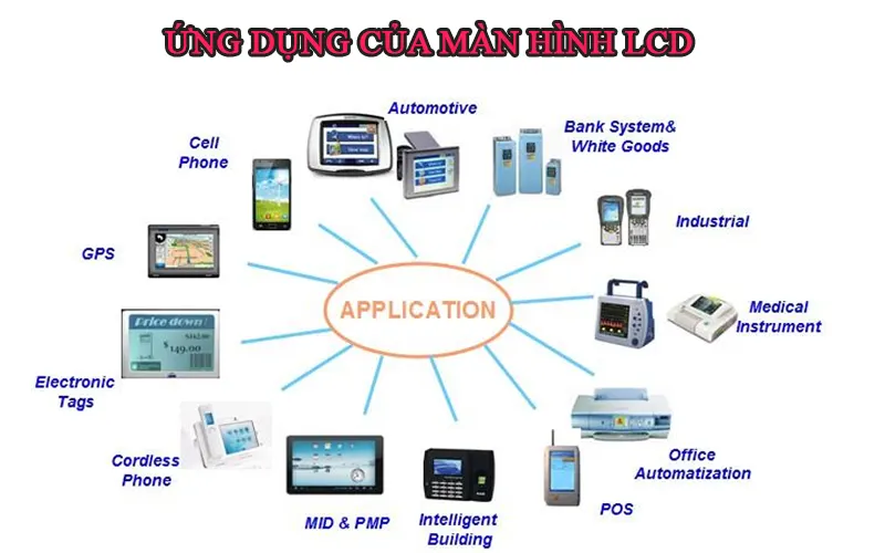 Màn hình LCD được sử dụng phổ biến ở nhiều lĩnh vực khác nhau