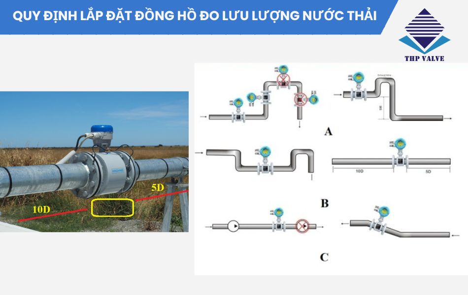 quy định lắp đặt đồng hồ đo lưu lượng nước thải