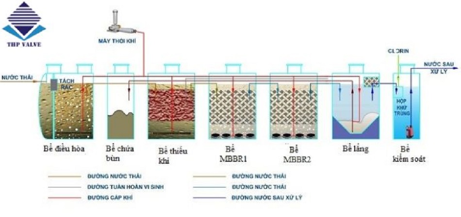 cong-nghe-xu-ly-nuoc-thai-sinh-hoat-mbbr