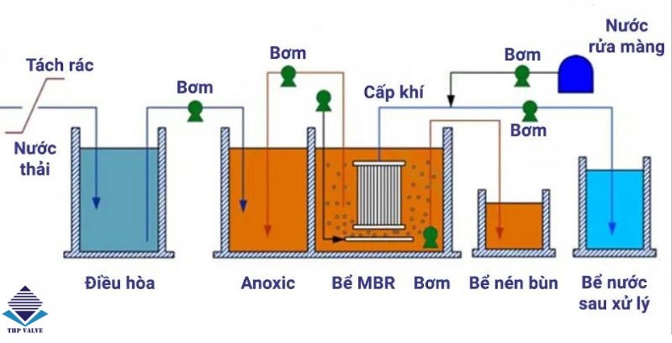 he-thong-xu-ly-nuoc-thai-y-te-mbr