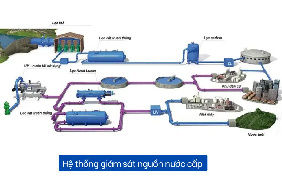 he-thong-giam-sat-nguon-nuoc-cap