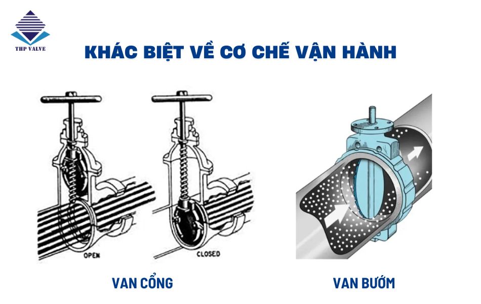 Sự khác nhau giữa van cổng và van bướm theo cơ chế