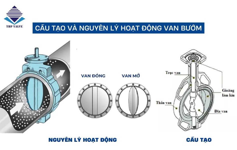 cấu tạo và nguyên lý hoạt động van bướm
