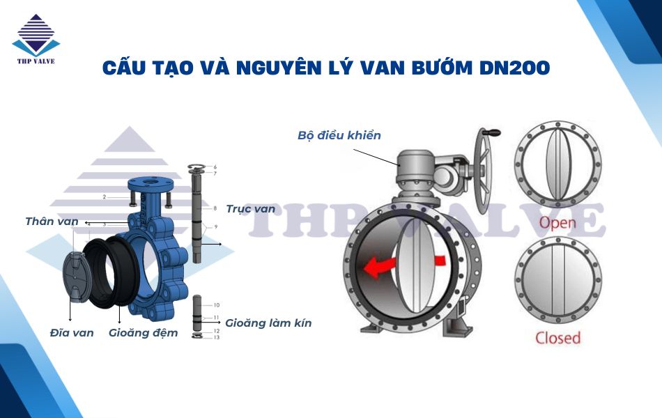 cấu tạo và nguyên lý hoạt động van bướm dn200