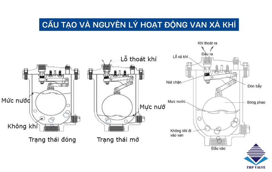 cấu tạo và nguyên lý hoạt động van xả khí