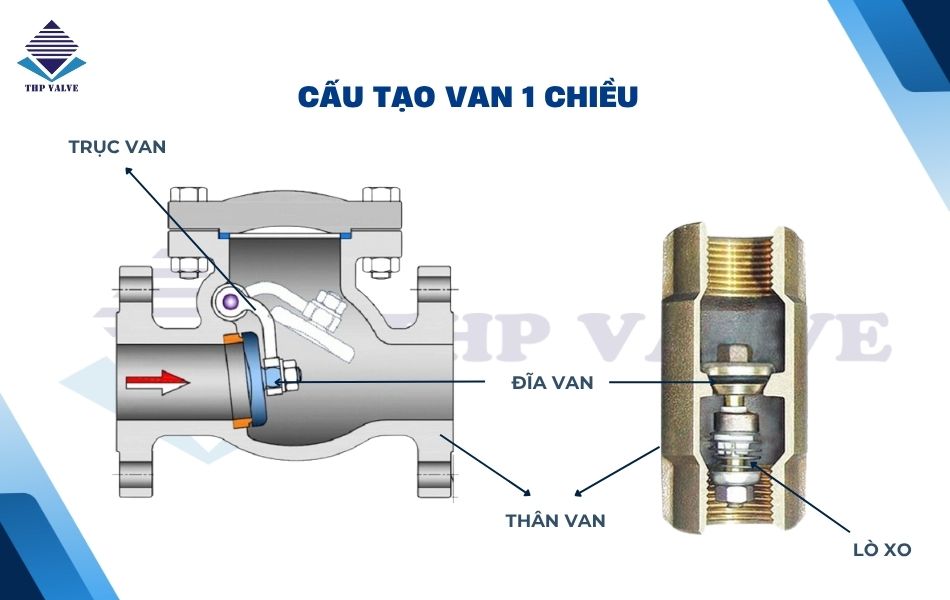 cấu tạo van 1 chiều
