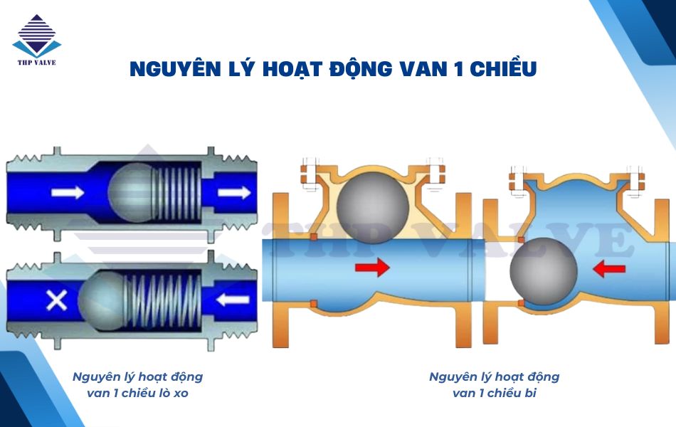 nguyên lý hoạt động van 1 chiều