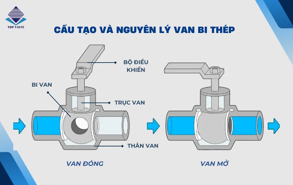 cấu tạo và nguyên lý hoạt động van bi thép