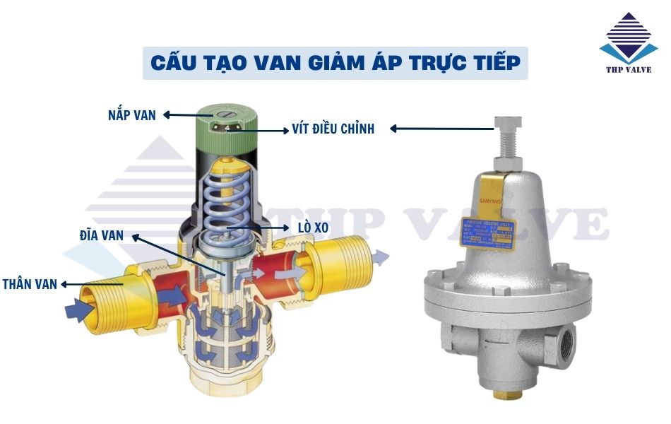 cấu tạo van giảm áp trực tiếp