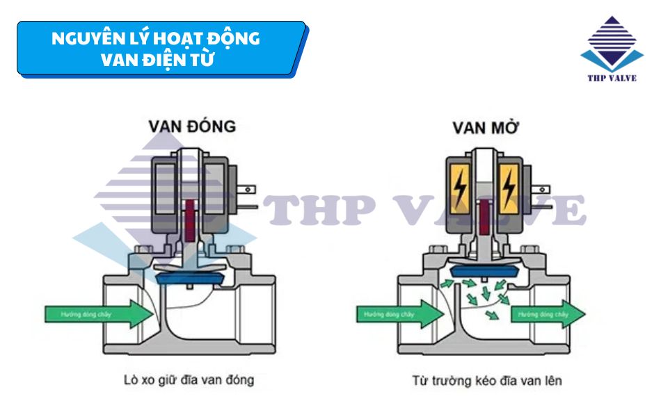 nguyên lý hoạt động van điện từ