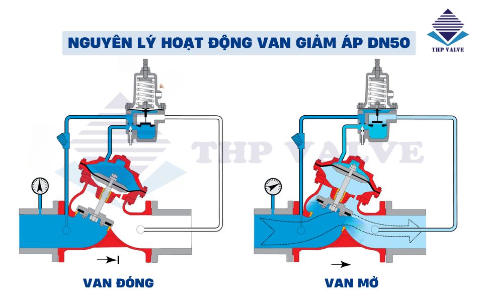 nguyên lý hoạt động van giảm áp dn50