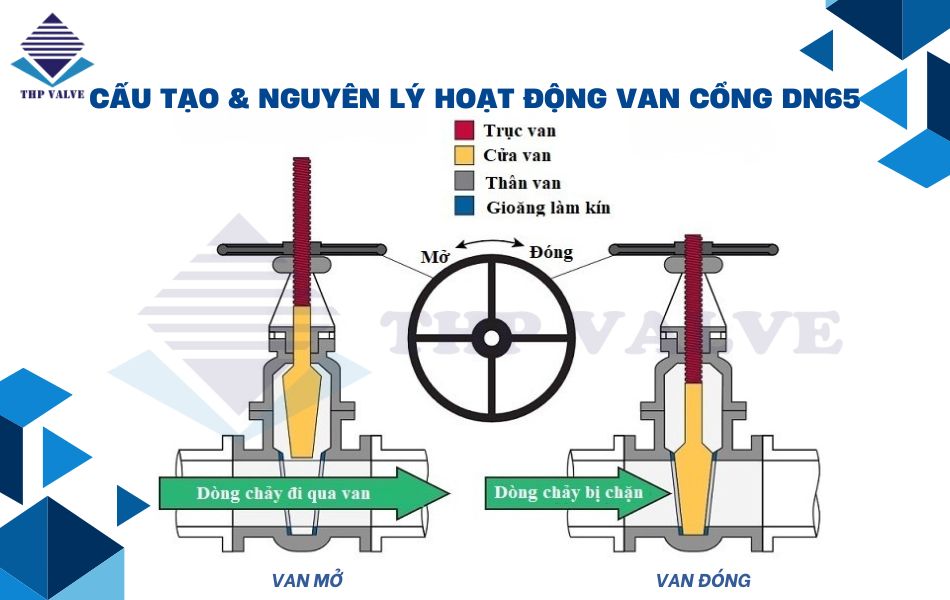 cấu tạo và nguyên lý hoạt động van cổng dn65