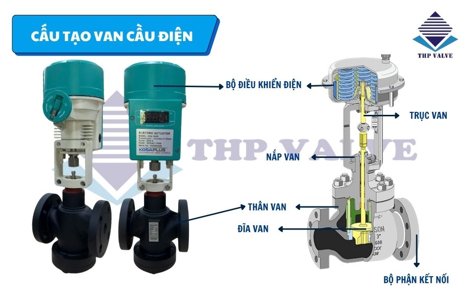cấu tạo van cầu điều khiển điện