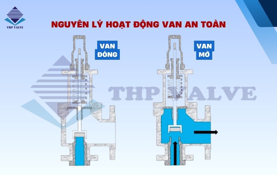nguyên lý hoạt động van an toàn
