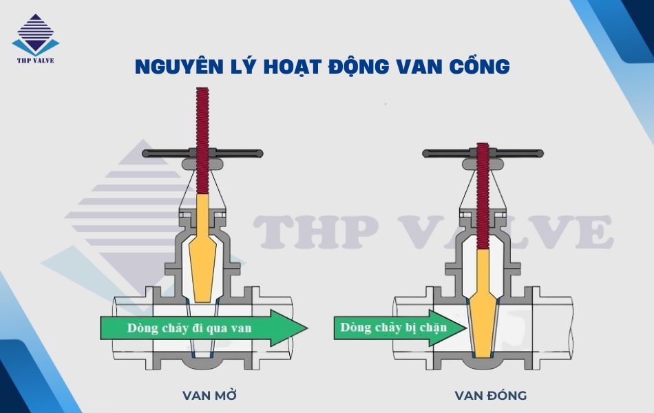 nguyên lý hoạt động van cổng