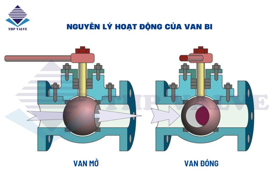nguyên lý hoạt động của van bi
