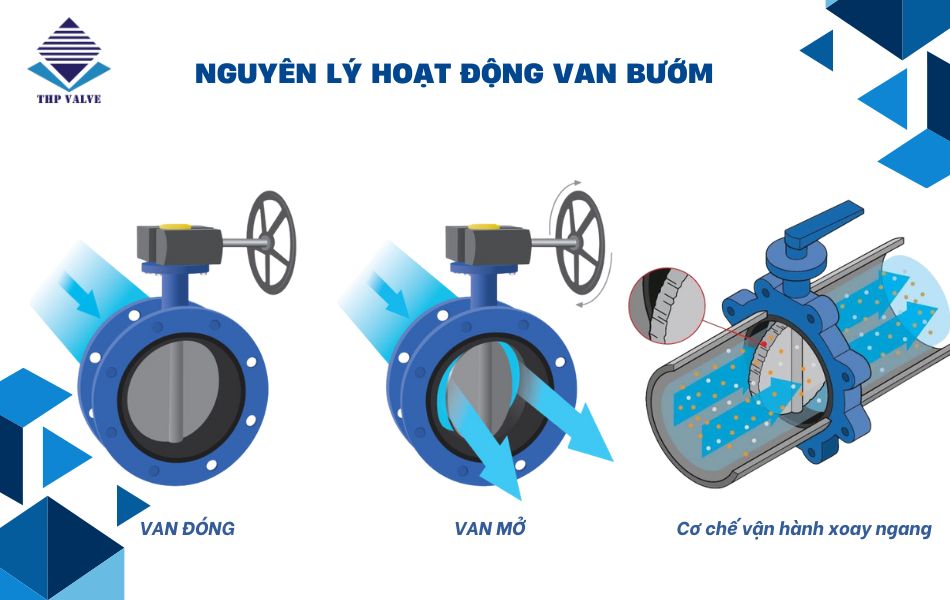Nguyên lý hoạt động của van cánh bướm