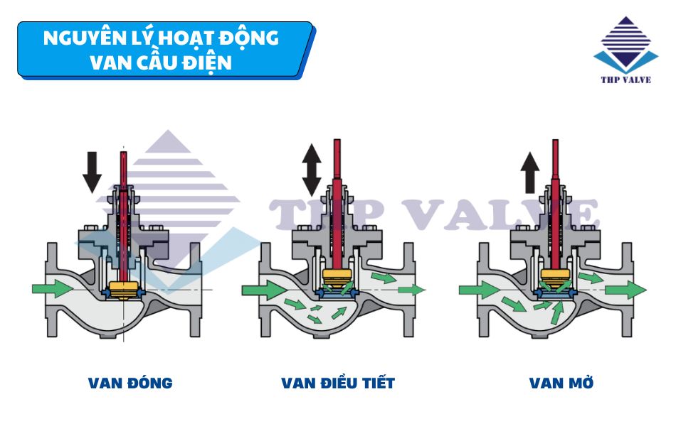 nguyên lý hoạt động van cầu điều khiển điện