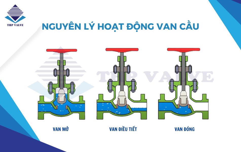nguyên lý hoạt động van cầu