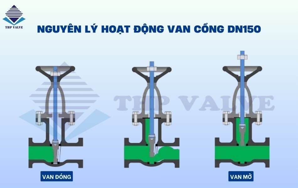 nguyên lý vận hành van cổng dn150