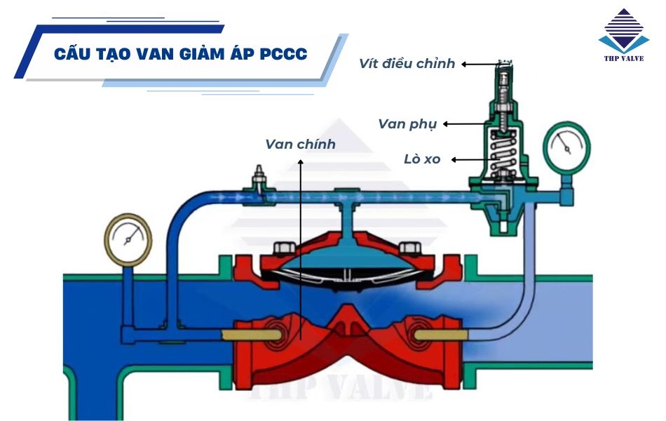cấu tạo cơ bản van giảm áp pccc