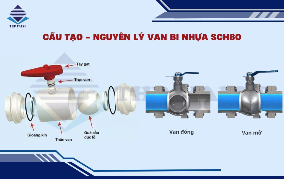 cấu tạo và nguyên lý hoạt động van bi nhựa sch80