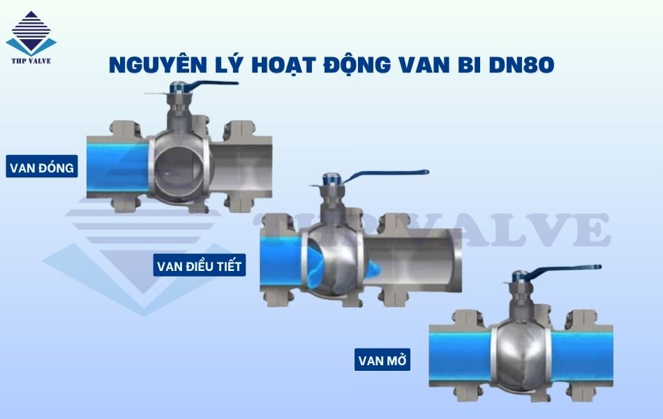 nguyên lý hoạt động van bi dn80