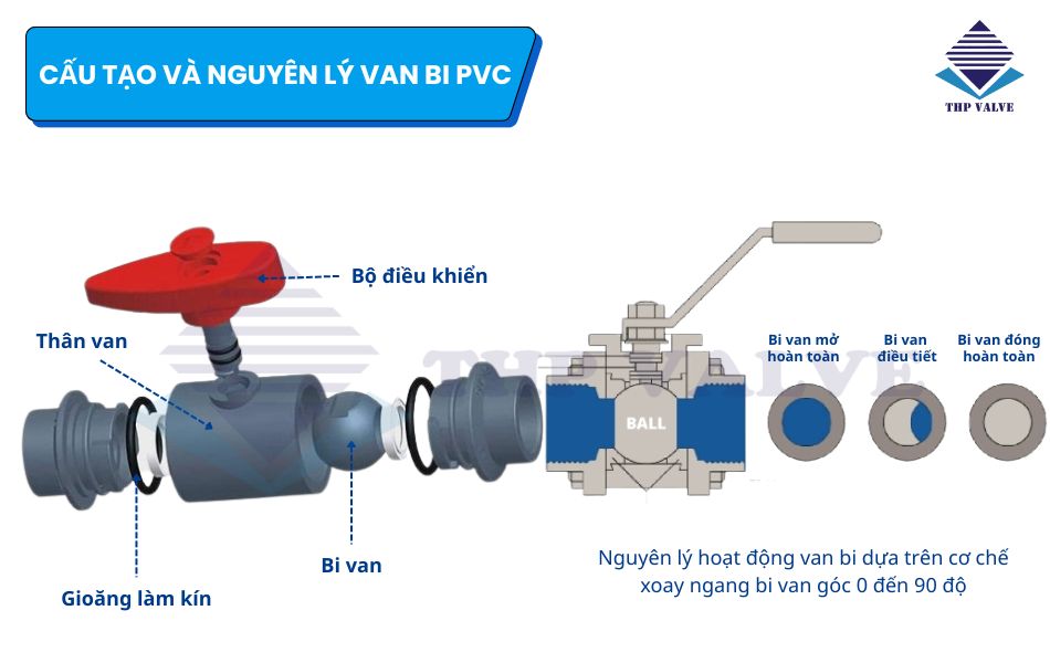 cấu tạo và nguyên lý hoạt động của van bi pvc
