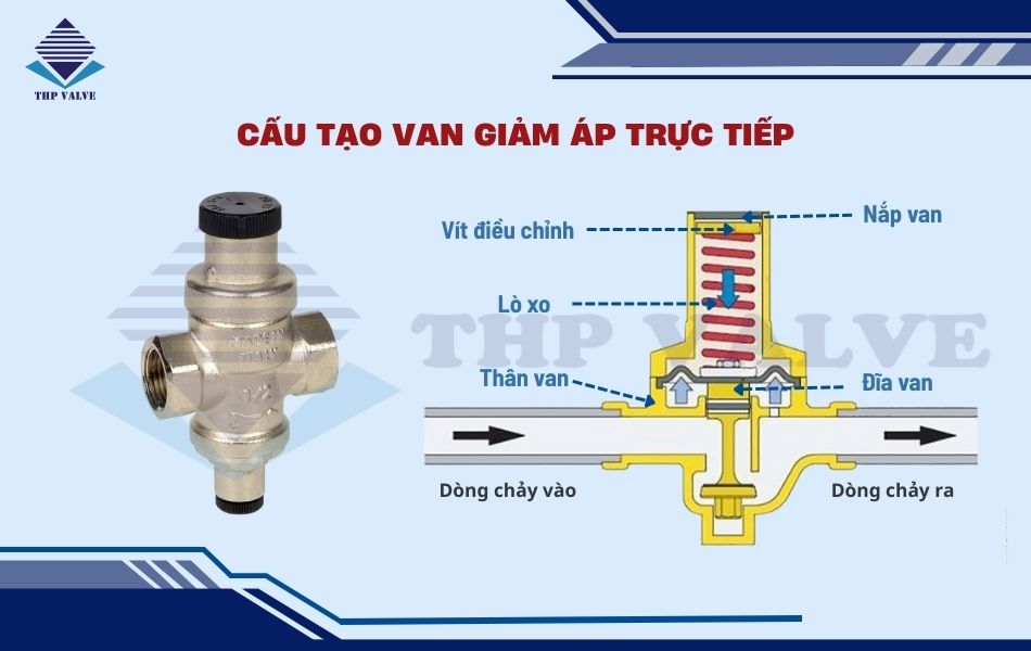 cấu tạo van giảm áp trực tiếp